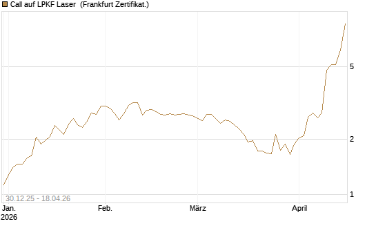 Call auf LPKF Laser [DZ BANK AG] Chart