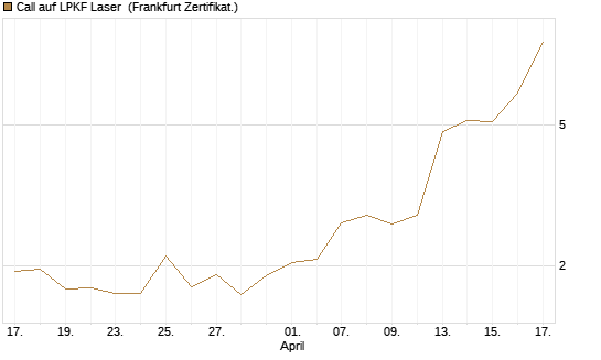 Call auf LPKF Laser [DZ BANK AG] Chart