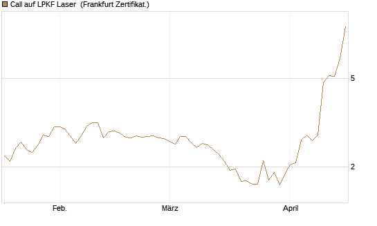 Call auf LPKF Laser [DZ BANK AG] Chart