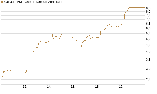 Call auf LPKF Laser [DZ BANK AG] Chart