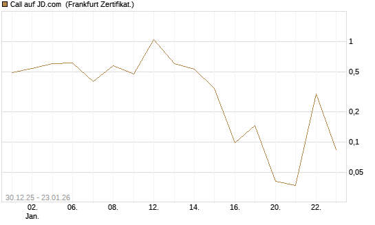 Call auf JD.com [Vontobel] Chart