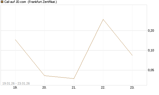 Call auf JD.com [Vontobel] Chart