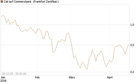 Call auf Commerzbank [Société Générale Effekten GmbH] Chart
