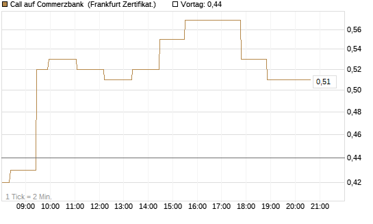 Call auf Commerzbank [Société Générale Effekten GmbH] Chart