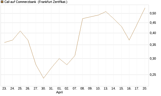 Call auf Commerzbank [Société Générale Effekten GmbH] Chart