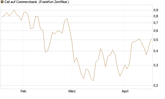 Call auf Commerzbank [Société Générale Effekten GmbH] Chart