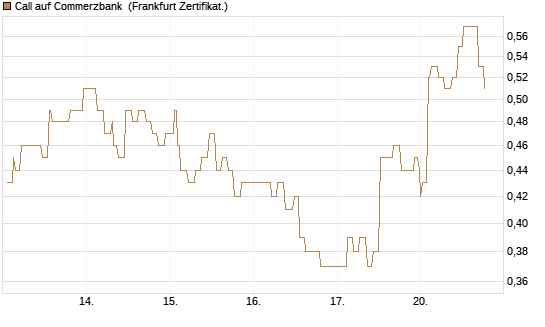 Call auf Commerzbank [Société Générale Effekten GmbH] Chart