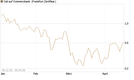 Call auf Commerzbank [Société Générale Effekten GmbH] Chart
