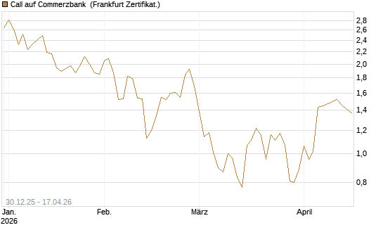 Call auf Commerzbank [Société Générale Effekten GmbH] Chart