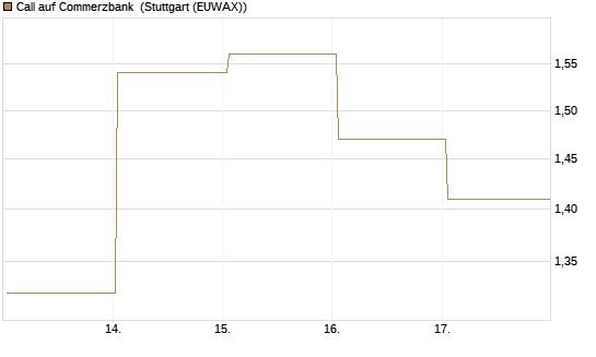 Call auf Commerzbank [Société Générale Effekten GmbH] Chart