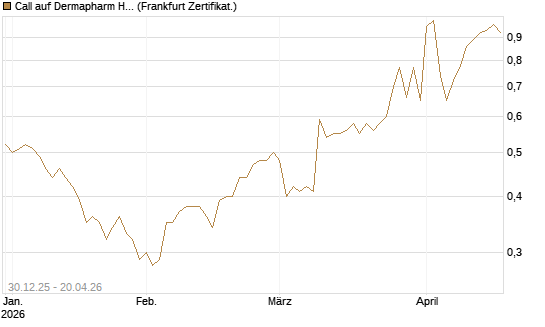 Call auf Dermapharm Holding [Société Générale Effekten GmbH] Chart