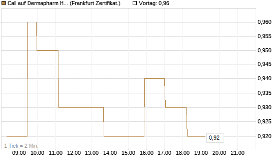 Call auf Dermapharm Holding [Société Générale Effekten GmbH] Chart