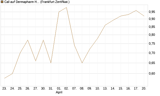Call auf Dermapharm Holding [Société Générale Effekten GmbH] Chart