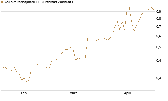 Call auf Dermapharm Holding [Société Générale Effekten GmbH] Chart