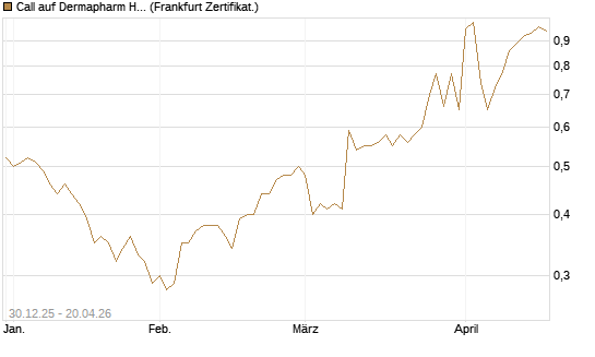 Call auf Dermapharm Holding [Société Générale Effekten GmbH] Chart