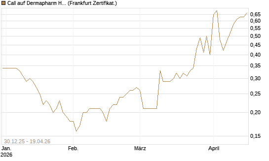Call auf Dermapharm Holding [Société Générale Effekten GmbH] Chart