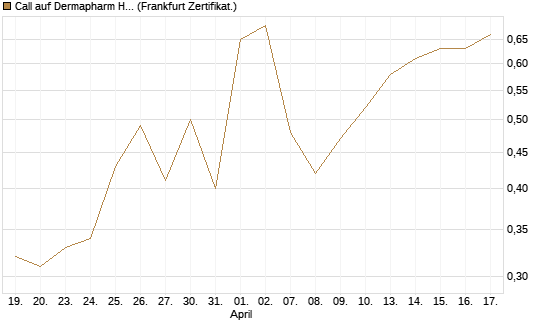 Call auf Dermapharm Holding [Société Générale Effekten GmbH] Chart