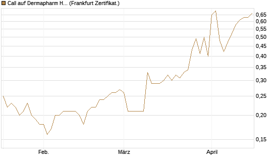 Call auf Dermapharm Holding [Société Générale Effekten GmbH] Chart