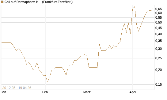 Call auf Dermapharm Holding [Société Générale Effekten GmbH] Chart