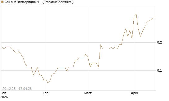 Call auf Dermapharm Holding [Société Générale Effekten GmbH] Chart