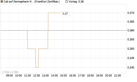 Call auf Dermapharm Holding [Société Générale Effekten GmbH] Chart