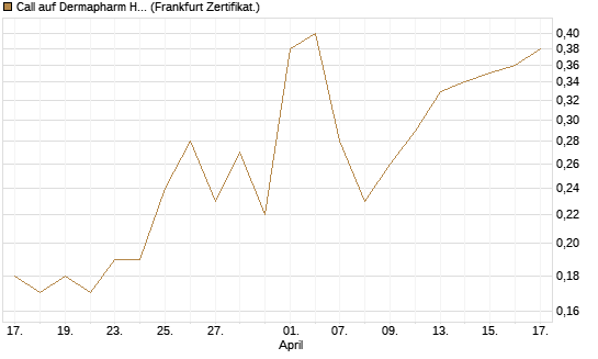 Call auf Dermapharm Holding [Société Générale Effekten GmbH] Chart