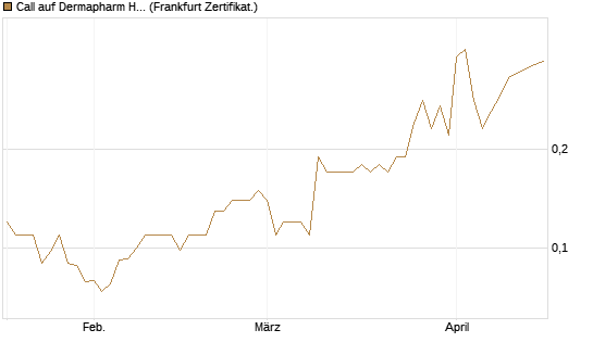 Call auf Dermapharm Holding [Société Générale Effekten GmbH] Chart