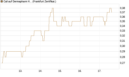 Call auf Dermapharm Holding [Société Générale Effekten GmbH] Chart
