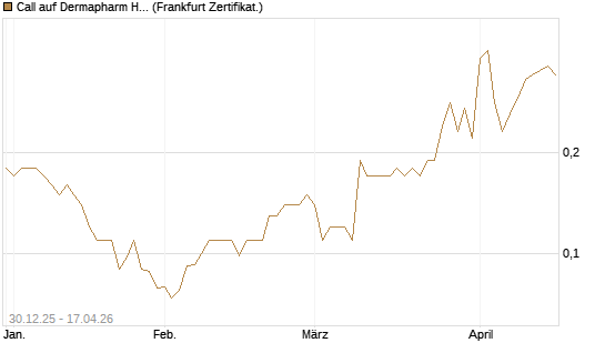 Call auf Dermapharm Holding [Société Générale Effekten GmbH] Chart