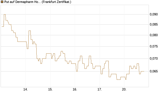 Put auf Dermapharm Holding [Société Générale Effekten GmbH] Chart