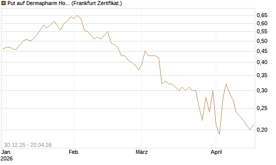 Put auf Dermapharm Holding [Société Générale Effekten GmbH] Chart