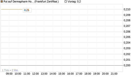 Put auf Dermapharm Holding [Société Générale Effekten GmbH] Chart