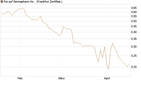 Put auf Dermapharm Holding [Société Générale Effekten GmbH] Chart
