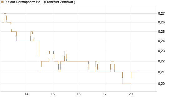 Put auf Dermapharm Holding [Société Générale Effekten GmbH] Chart