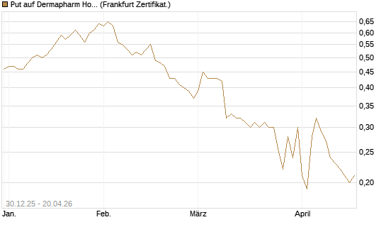 Put auf Dermapharm Holding [Société Générale Effekten GmbH] Chart