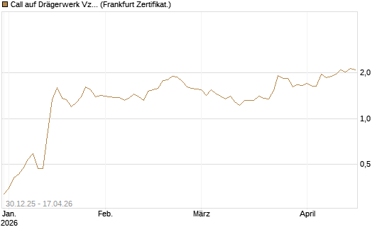 Call auf Drägerwerk Vz [Société Générale Effekten GmbH] Chart