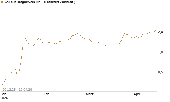 Call auf Drägerwerk Vz [Société Générale Effekten GmbH] Chart