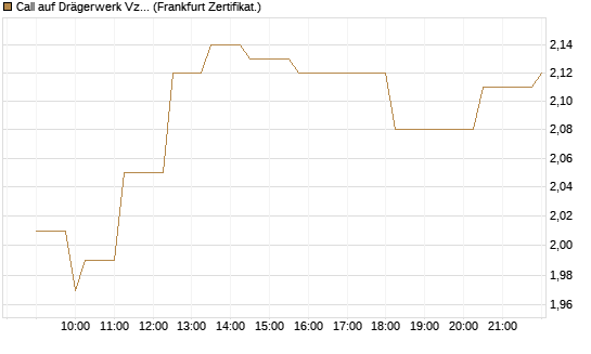 Call auf Drägerwerk Vz [Société Générale Effekten GmbH] Chart
