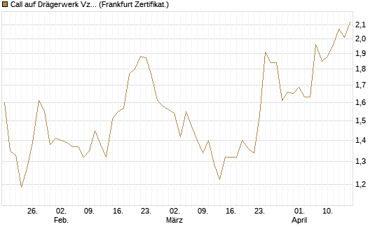 Call auf Drägerwerk Vz [Société Générale Effekten GmbH] Chart