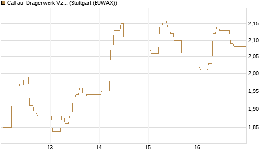 Call auf Drägerwerk Vz [Société Générale Effekten GmbH] Chart