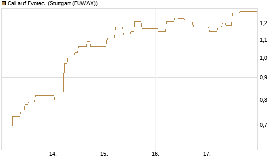 Call auf Evotec [Société Générale Effekten GmbH] Chart