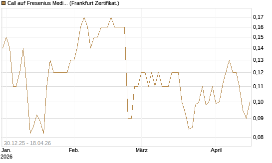 Call auf Fresenius Medical Care [Société Générale Effekten GmbH] Chart