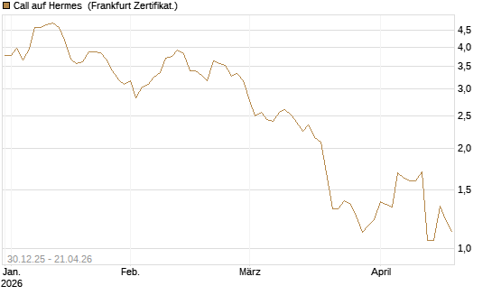 Call auf Hermes [Société Générale Effekten GmbH] Chart