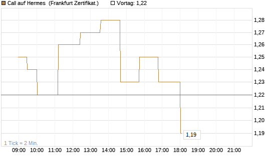 Call auf Hermes [Société Générale Effekten GmbH] Chart
