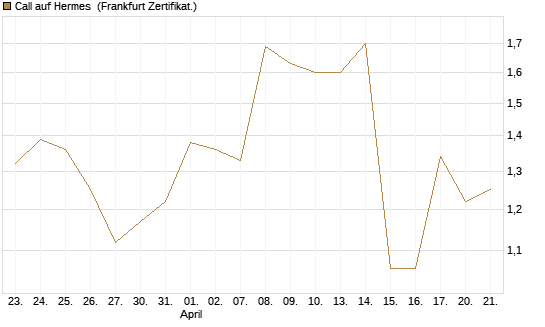 Call auf Hermes [Société Générale Effekten GmbH] Chart