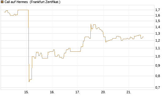 Call auf Hermes [Société Générale Effekten GmbH] Chart