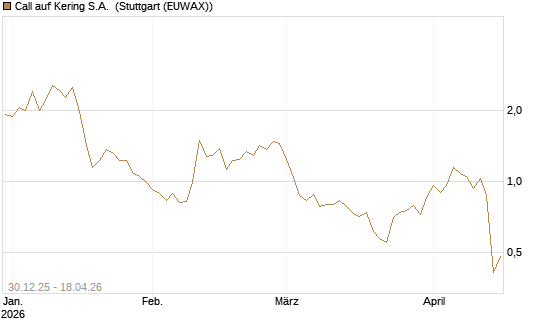 Call auf Kering S.A. [Société Générale Effekten GmbH] Chart