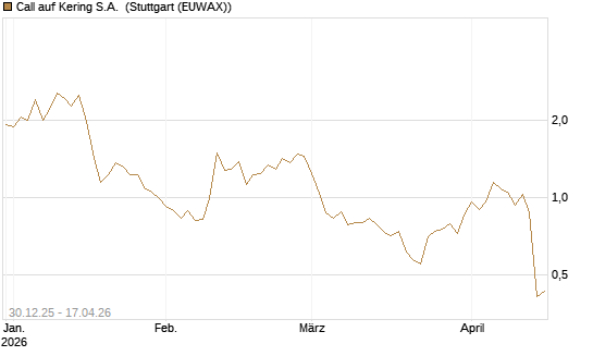 Call auf Kering S.A. [Société Générale Effekten GmbH] Chart