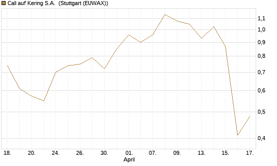 Call auf Kering S.A. [Société Générale Effekten GmbH] Chart
