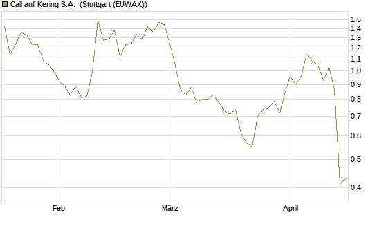 Call auf Kering S.A. [Société Générale Effekten GmbH] Chart